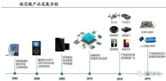 瑞芯微 科技股浪潮下的隱形冠軍，下一代華為海思？